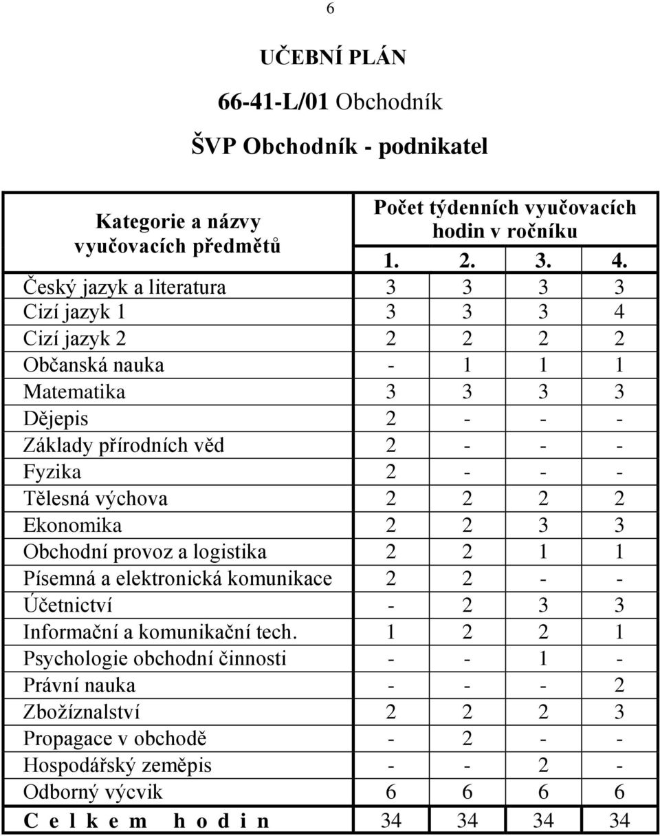 - Tělesná výchova 2 2 2 2 Ekonomika 2 2 3 3 Obchodní provoz a logistika 2 2 1 1 Písemná a elektronická komunikace 2 2 - - Účetnictví - 2 3 3 Informační a komunikační tech.