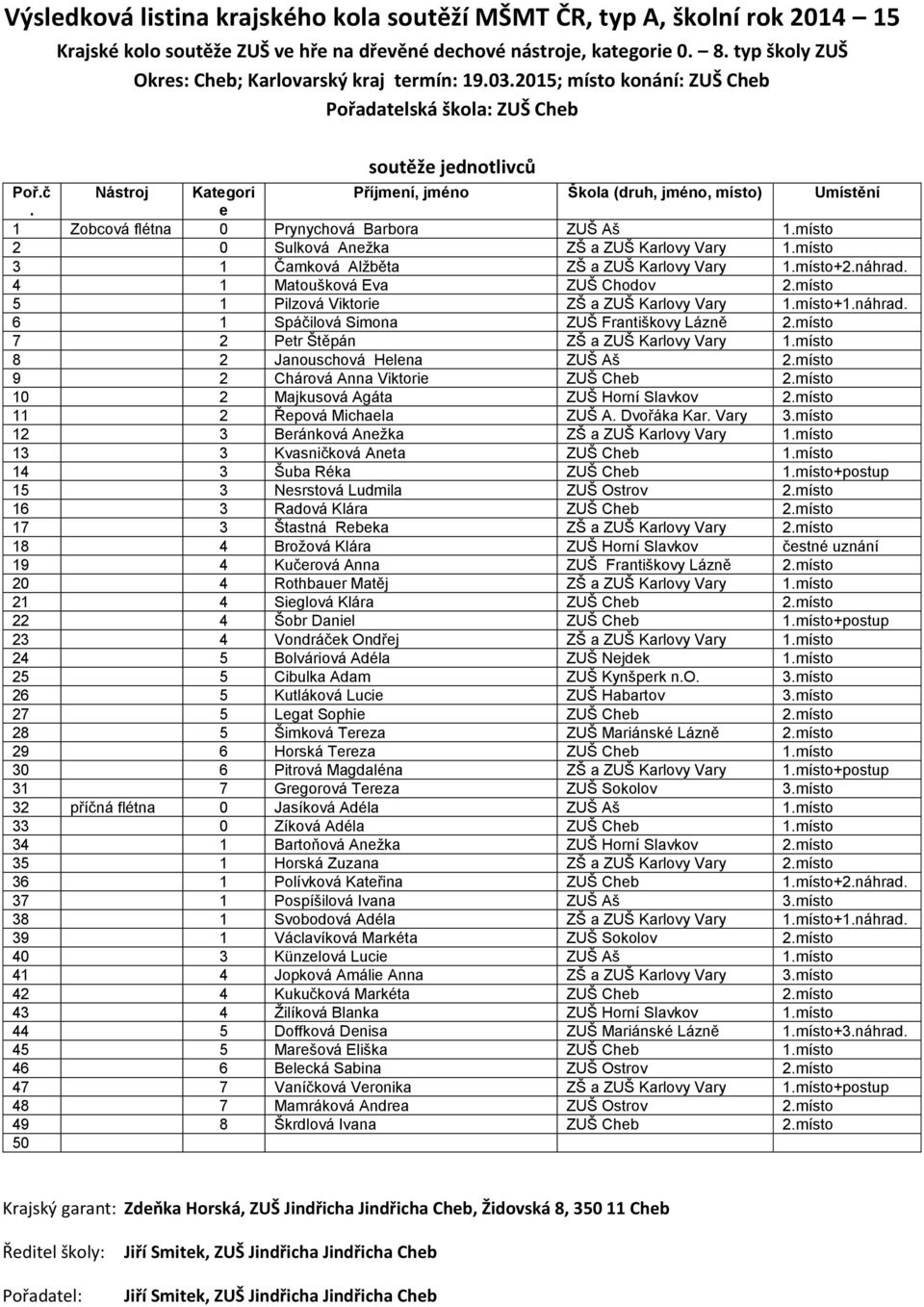 místo 7 2 Petr Štěpán ZŠ a ZUŠ Karlovy Vary 1.místo 8 2 Janouschová Helena ZUŠ Aš 2.místo 9 2 Chárová Anna Viktorie ZUŠ Cheb 2.místo 10 2 Majkusová Agáta ZUŠ Horní Slavkov 2.