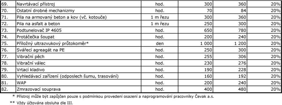 Svářecí agreagát na PE hod. 250 300 20% 77. Vibrační pěch hod. 255 306 20% 78. Vibrační válec hod. 230 276 20% 79. Vrtací kladivo hod. 190 228 20% 80.