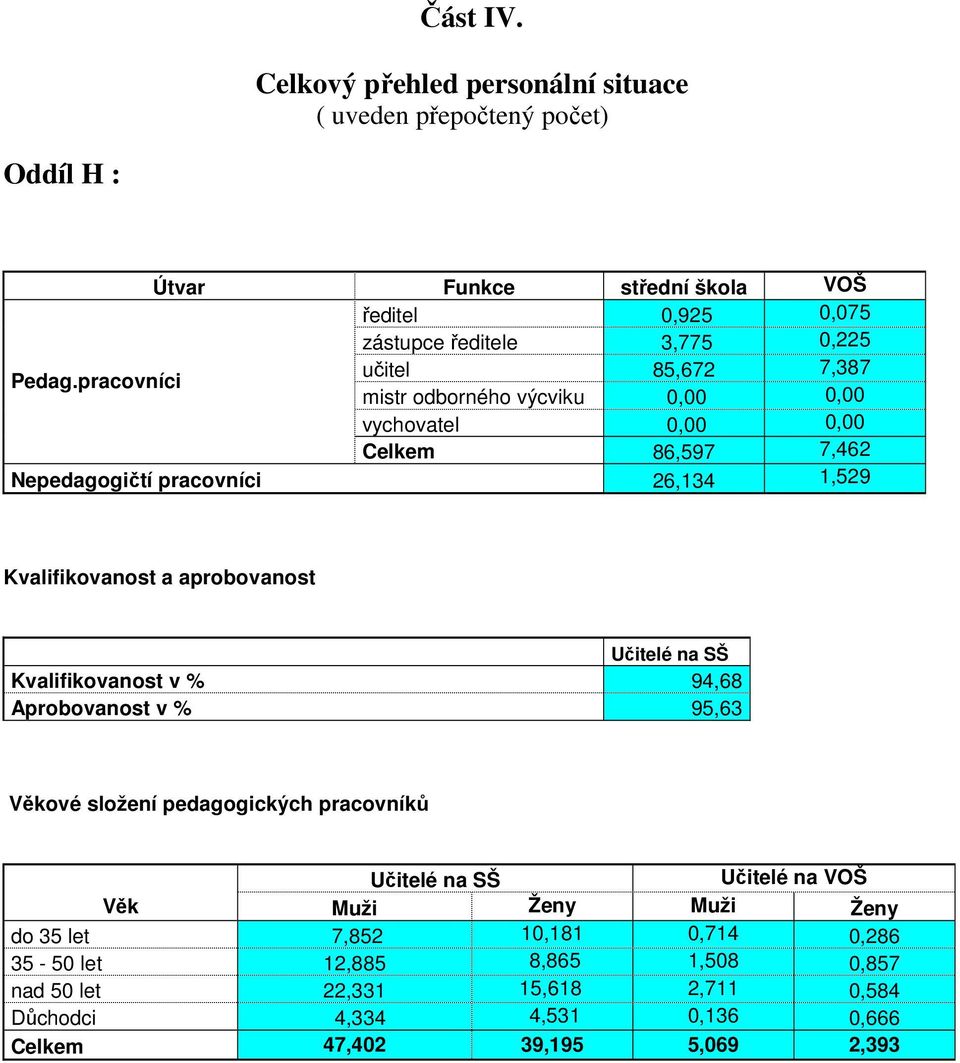 aprobovanost Učitelé na SŠ Kvalifikovanost v % 94,68 Aprobovanost v % 95,63 Věkové složení pedagogických pracovníků Učitelé na SŠ Učitelé na VOŠ Věk Muži Ženy Muži