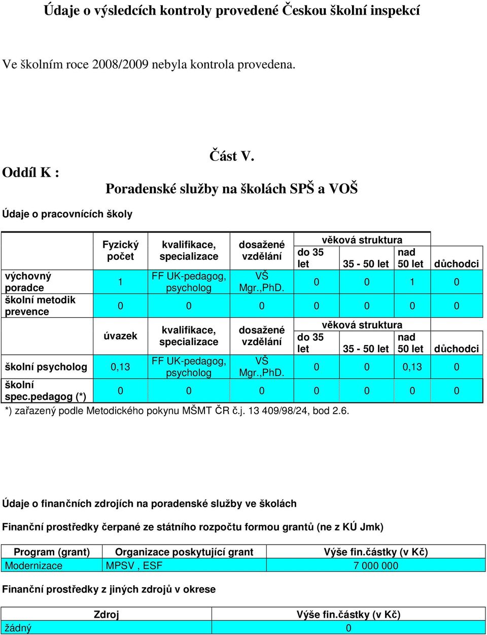 ,PhD. do 35 let věková struktura 35-50 let nad 50 let důchodci 0 0 1 0 0 0 0 0 0 0 0 úvazek školní psycholog 0,13 kvalifikace, specializace FF UK-pedagog, psycholog dosažené vzdělání VŠ Mgr.,PhD. do 35 let věková struktura 35-50 let nad 50 let důchodci 0 0 0,13 0 školní 0 0 0 0 0 0 0 spec.