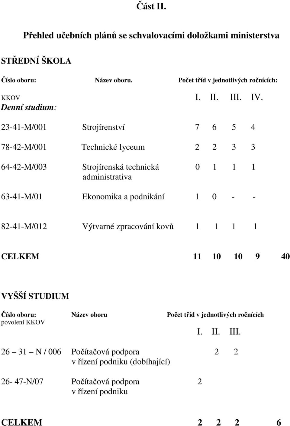 Ekonomika a podnikání 1 0 - - 82-41-M/012 Výtvarné zpracování kovů 1 1 1 1 CELKEM 11 10 10 9 40 VYŠŠÍ STUDIUM Číslo oboru: Název oboru Počet tříd v jednotlivých