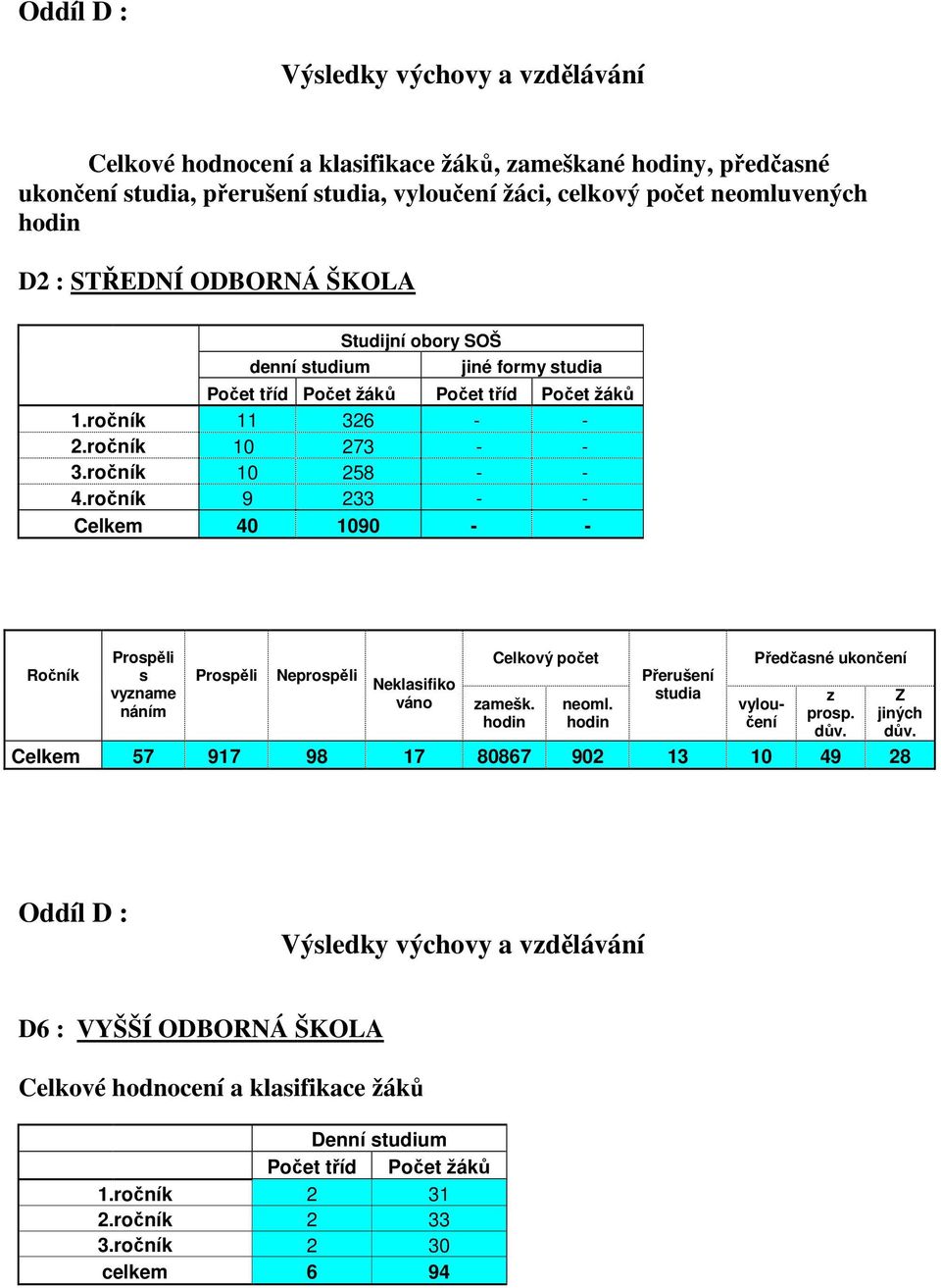 ročník 9 233 - - Celkem 40 1090 - - Ročník Prospěli s vyzname náním Prospěli Neprospěli Neklasifiko váno Celkový počet zamešk. hodin neoml. hodin Přerušení studia Předčasné ukončení vyloučení z prosp.