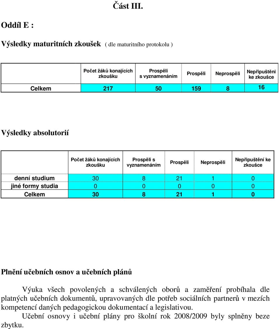 50 159 8 16 Výsledky absolutorií Počet žáků konajících zkoušku Prospěli s vyznamenáním Prospěli Neprospěli Nepřipuštění ke zkoušce denní studium 30 8 21 1 0 jiné formy studia 0 0