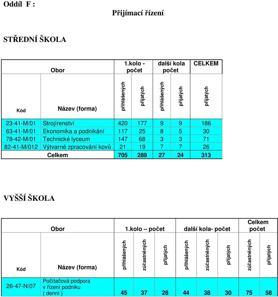 63-41-M/01 Ekonomika a podnikání 117 25 8 5 30 78-42-M/01 Technické lyceum 147 68 3 3 71 82-41-M/012 Výtvarné zpracování kovů 21 19 7 7 26 Celkem 705 289