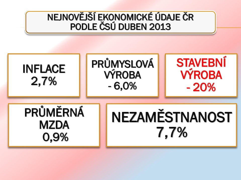 PRŮMYSLOVÁ VÝROBA - 6,0% STAVEBNÍ