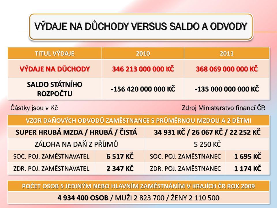 / ČISTÁ 34 931 KČ / 26 067 KČ / 22 252 KČ ZÁLOHA NA DAŇ Z PŘÍJMŮ 5 250 KČ SOC. POJ. ZAMĚSTNAVATEL 6 517 KČ SOC. POJ. ZAMĚSTNANEC 1 695 KČ ZDR. POJ. ZAMĚSTNAVATEL 2 347 KČ ZDR.