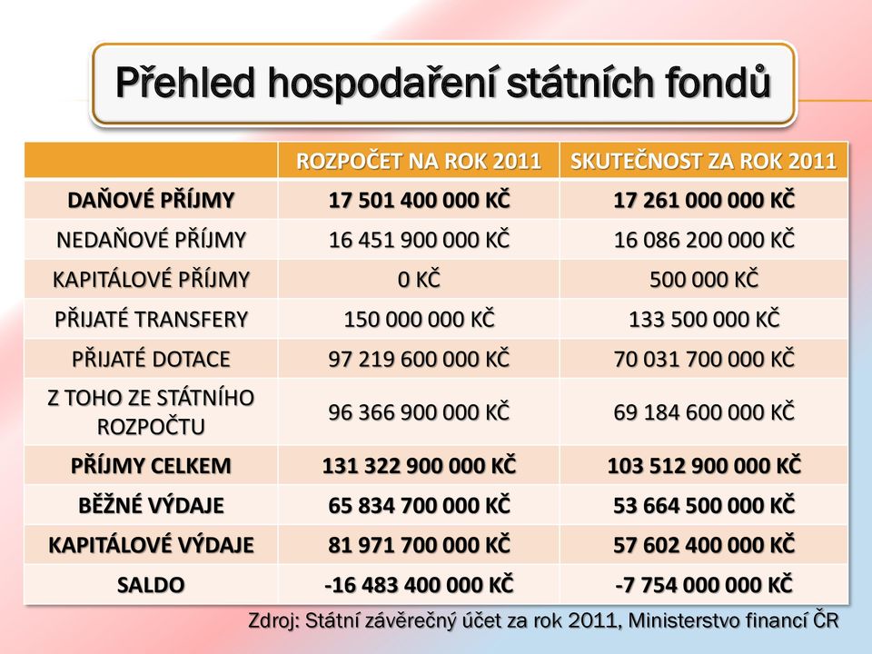 ZE STÁTNÍHO ROZPOČTU 96 366 900 000 KČ 69 184 600 000 KČ PŘÍJMY CELKEM 131 322 900 000 KČ 103 512 900 000 KČ BĚŽNÉ VÝDAJE 65 834 700 000 KČ 53 664 500 000 KČ