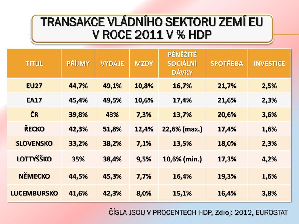 12,4% 22,6% (max.) 17,4% 1,6% SLOVENSKO 33,2% 38,2% 7,1% 13,5% 18,0% 2,3% LOTTYŠŠKO 35% 38,4% 9,5% 10,6% (min.