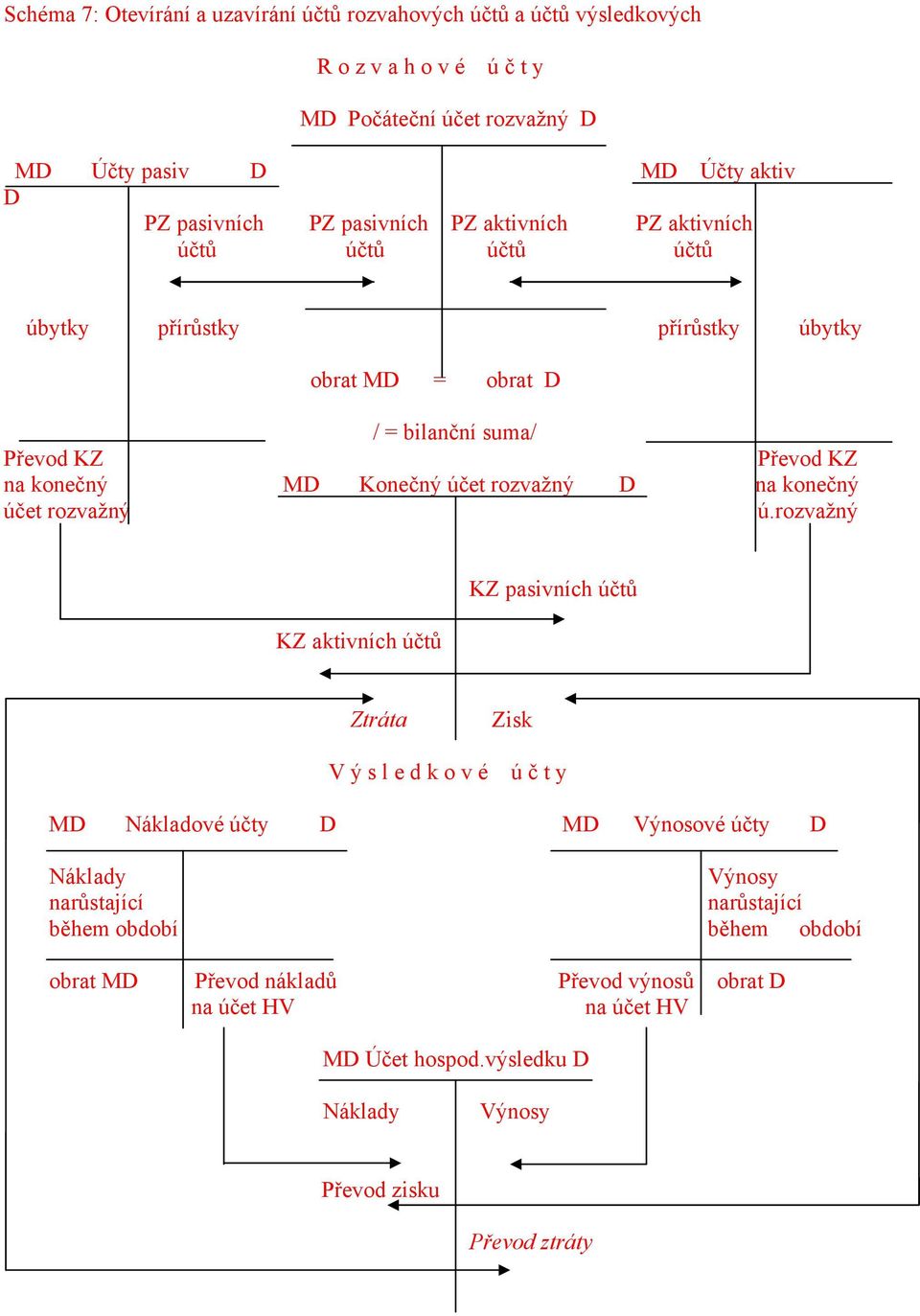 rozvažný D na konečný účet rozvažný ú.