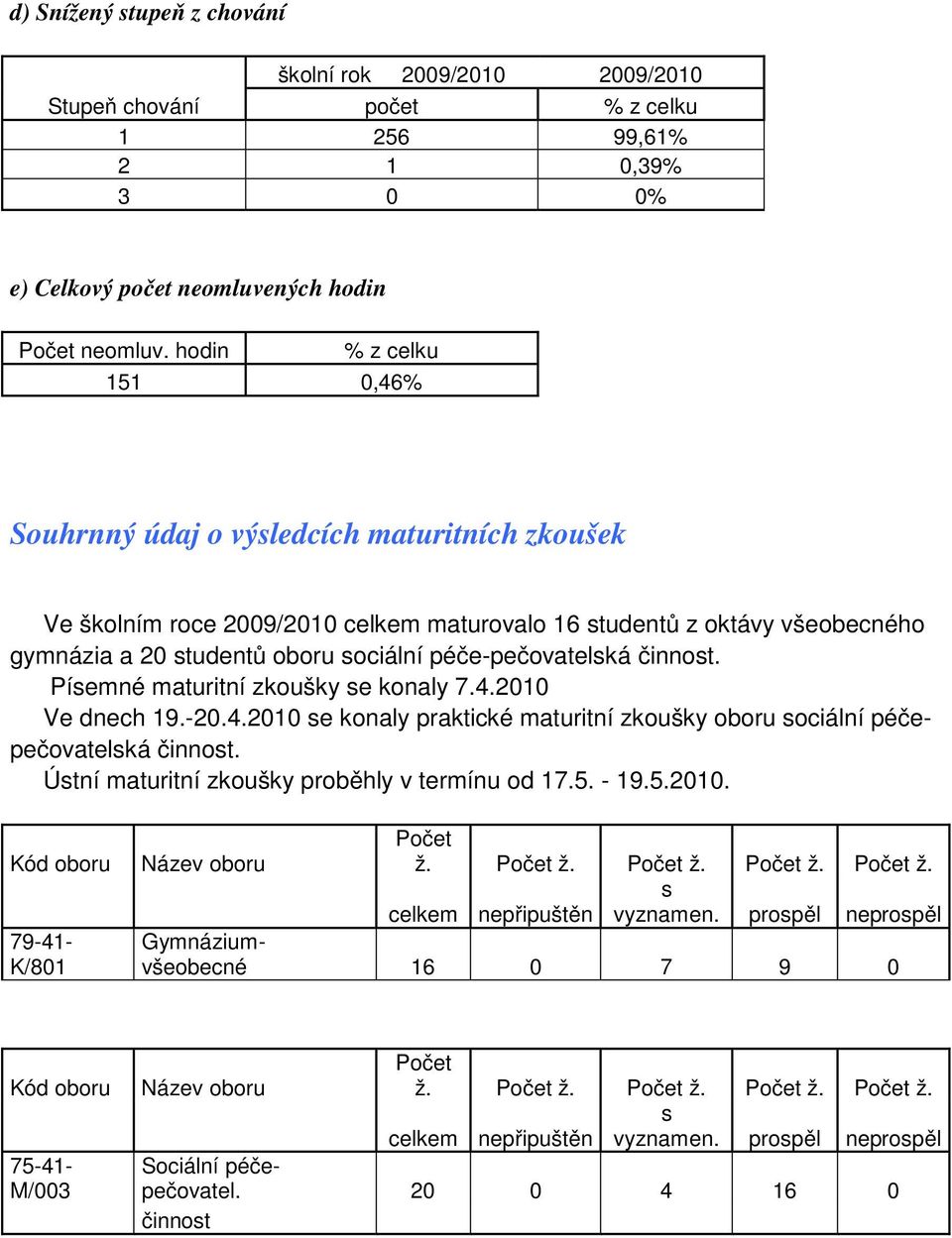 péče-pečovatelská činnost. Písemné maturitní zkoušky se konaly 7.4.2010 Ve dnech 19.-20.4.2010 se konaly praktické maturitní zkoušky oboru sociální péčepečovatelská činnost.