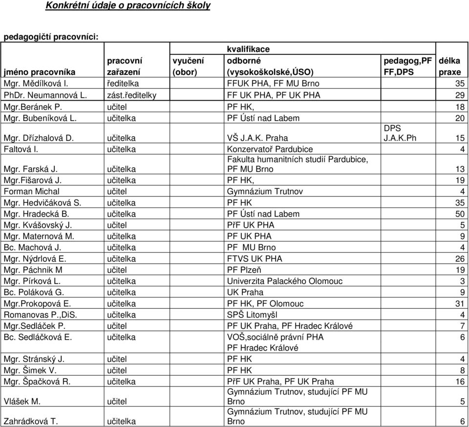 učitelka VŠ J.A.K. Praha DPS J.A.K.Ph 15 Faltová I. učitelka Konzervatoř Pardubice 4 Mgr. Farská J. učitelka Fakulta humanitních studií Pardubice, PF MU Brno 13 Mgr.Fišarová J.