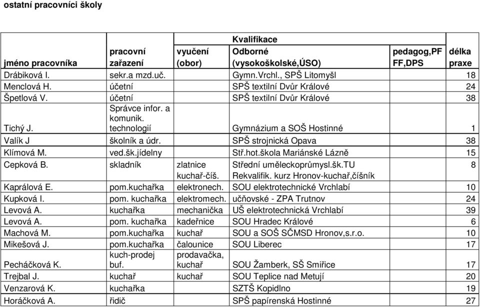 technologií Gymnázium a SOŠ Hostinné 1 Valík J školník a údr. SPŠ strojnická Opava 38 Klímová M. ved.šk.jídelny Stř.hot.škola Mariánské Lázně 15 Cepková B. skladník zlatnice Střední uměleckoprůmysl.