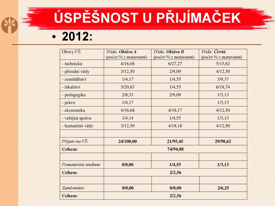 2/8,33 2/9,09 1/3,13 - právo 1/4,17 1/3,13 - ekonomika 4/16,68 4/18,17 4/12,50 - veřejná správa 1/4,14 1/4,55 1/3,13 - humanitní vědy 3/12,50 4/18,18 4/12,50