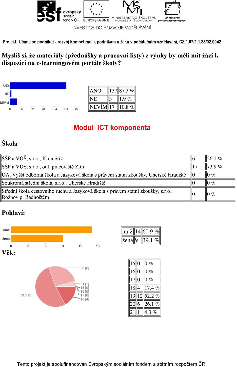 9 % OA, Vyšší odborná škola a Jazyková škola s právem státní zkoušky, Uherské Hradiště 0 0 % Soukromá střední škola, s.r.o., Uherské Hradiště 0 0 % Střední škola cestovního ruchu a Jazyková škola s právem státní zkoušky, s.