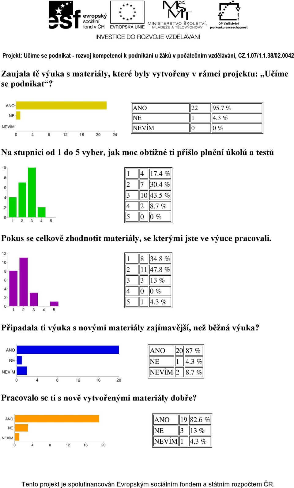 7 % 5 0 0 % Pokus se celkově zhodnotit materiály, se kterými jste ve výuce pracovali. 1 8 34.8 % 2 11 47.8 % 3 3 13 % 4 0 0 % 5 1 4.