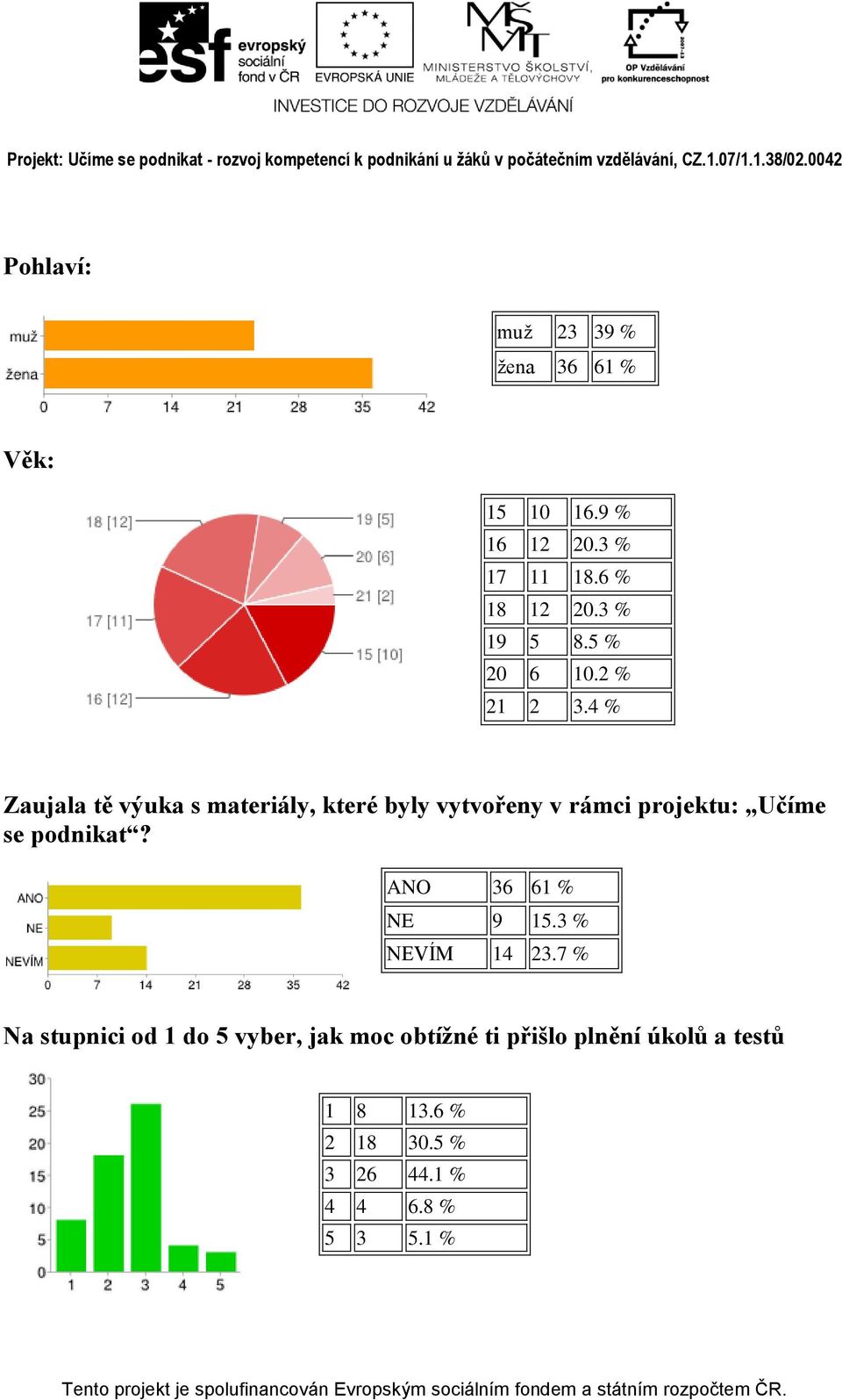 4 % Zaujala tě výuka s materiály, které byly vytvořeny v rámci projektu: Učíme se podnikat?
