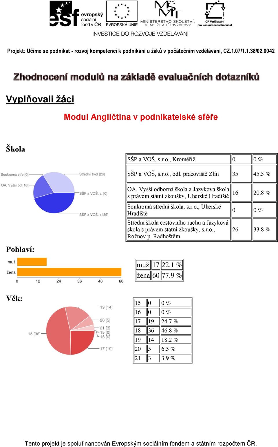 8 % Soukromá střední škola, s.r.o., Uherské Hradiště Střední škola cestovního ruchu a Jazyková škola s právem státní zkoušky, s.r.o., Rožnov p.