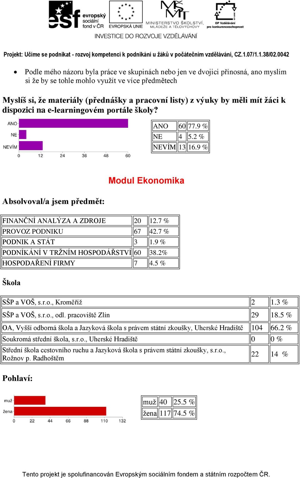 7 % PODNIK A STÁT 3 1.9 % PODNÍKÁNÍ V TRŽNÍM HOSPODÁŘSTVÍ 60 38.2% HOSPODAŘENÍ FIRMY 7 4.5 % Škola SŠP a VOŠ, s.r.o., Kroměříž 2 1.3 % SŠP a VOŠ, s.r.o., odl. pracoviště Zlín 29 18.