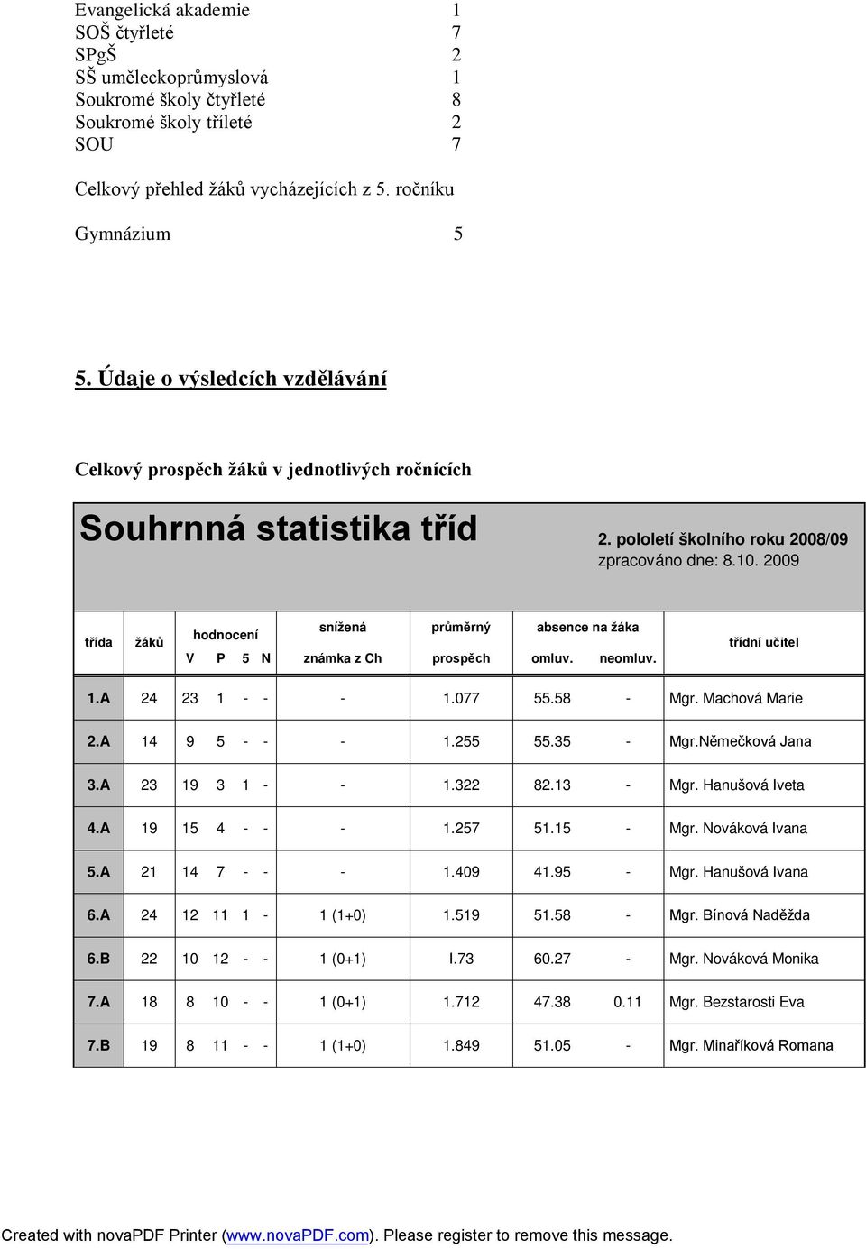 2009 třída žáků hodnocení snížená průměrný absence na žáka V P 5 N známka z Ch prospěch omluv. neomluv. třídní učitel 1.A 24 23 1 - - - 1.077 55.58 - Mgr. Machová Marie 2.A 14 9 5 - - - 1.255 55.