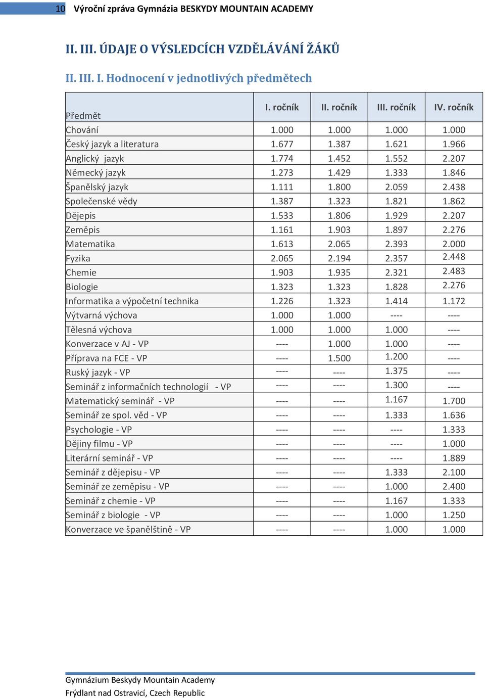 059 2.438 Společenské vědy 1.387 1.323 1.821 1.862 Dějepis 1.533 1.806 1.929 2.207 Zeměpis 1.161 1.903 1.897 2.276 Matematika 1.613 2.065 2.393 2.000 Fyzika 2.065 2.194 2.357 2.448 Chemie 1.903 1.935 2.