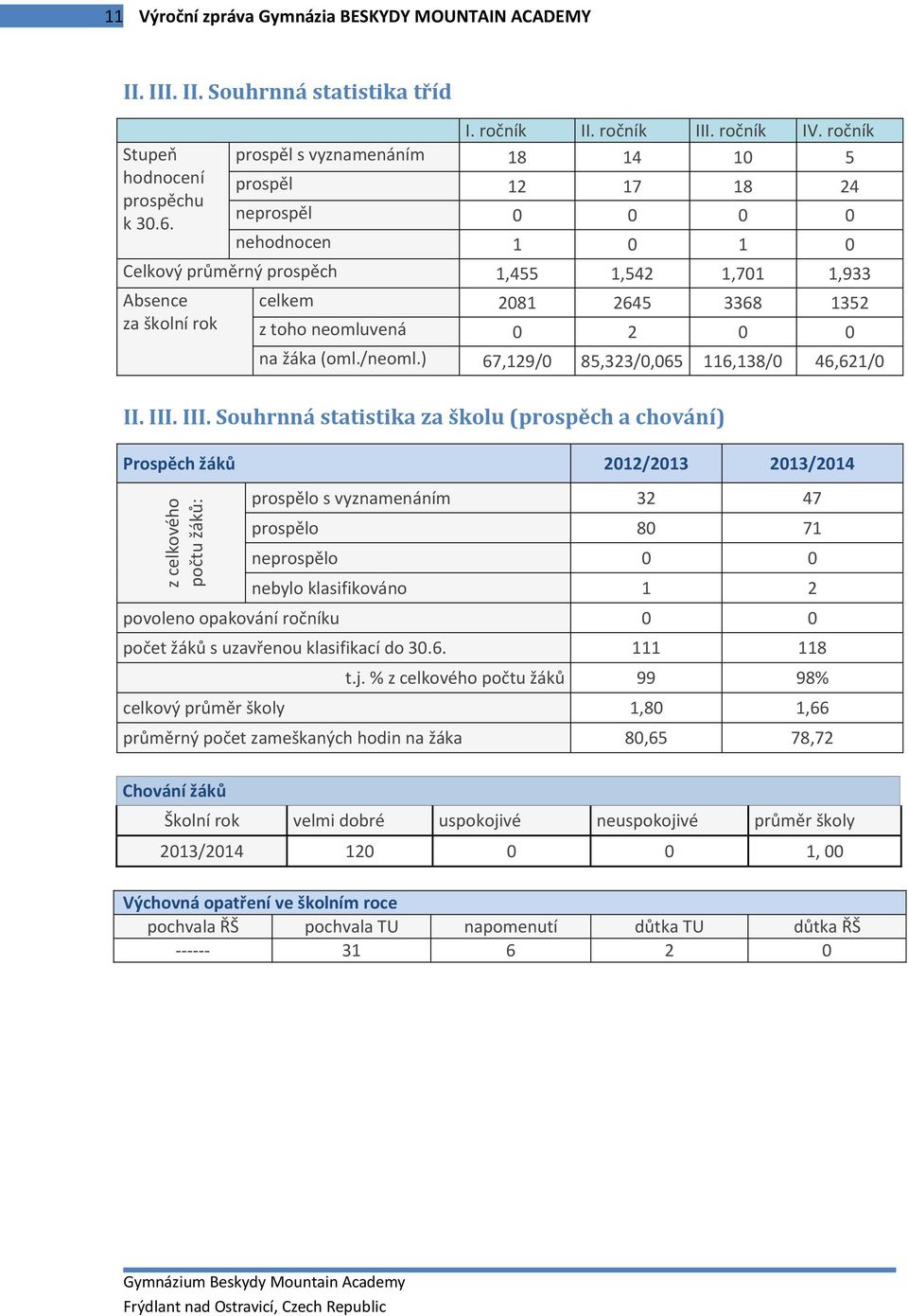 toho neomluvená 0 2 0 0 na žáka (oml./neoml.) 67,129/0 85,323/0,065 116,138/0 46,621/0 II. III.