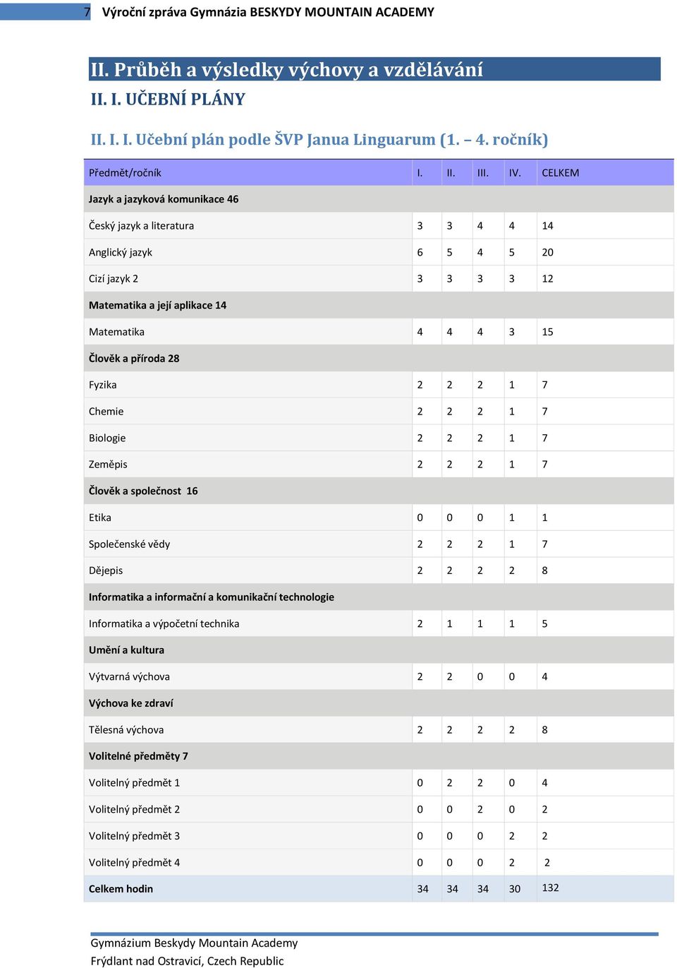 Fyzika 2 2 2 1 7 Chemie 2 2 2 1 7 Biologie 2 2 2 1 7 Zeměpis 2 2 2 1 7 Člověk a společnost 16 Etika 0 0 0 1 1 Společenské vědy 2 2 2 1 7 Dějepis 2 2 2 2 8 Informatika a informační a komunikační