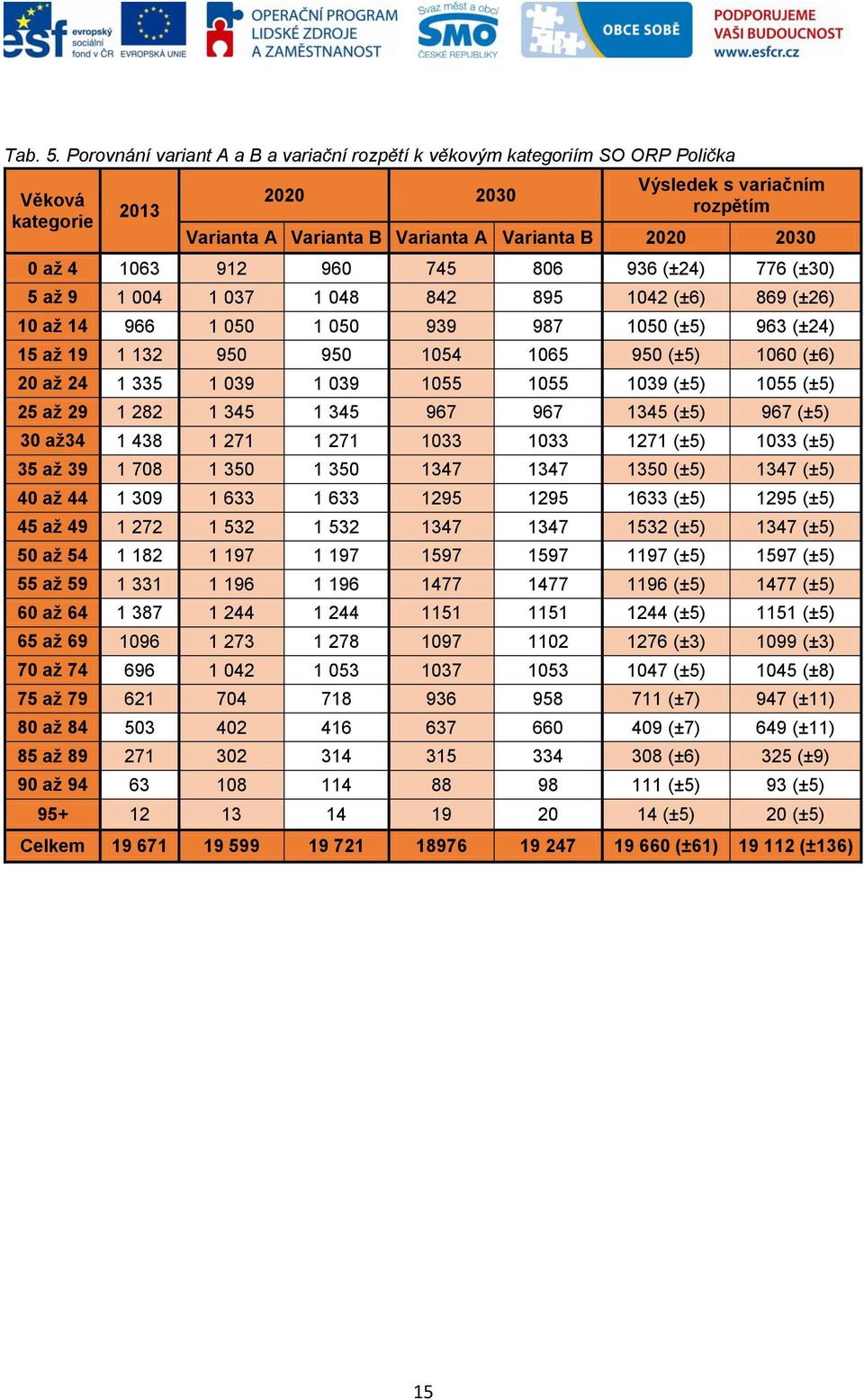 4 1063 912 960 745 806 936 (±24) 776 (±30) 5 až 9 1 004 1 037 1 048 842 895 1042 (±6) 869 (±26) 10 až 14 966 1 050 1 050 939 987 1050 (±5) 963 (±24) 15 až 19 1 132 950 950 1054 1065 950 (±5) 1060