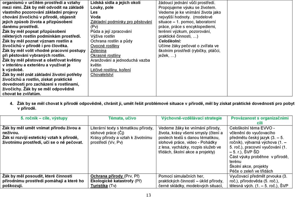 Ţák by měl popsat přizpůsobení některých rostlin podmínkám prostředí. Ţák by měl poznat význam rostlin a ţivočichů v přírodě i pro člověka.