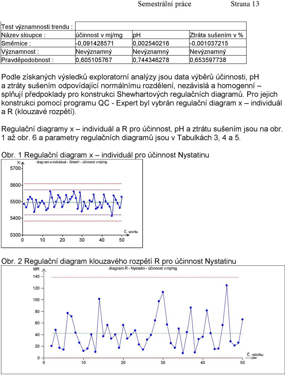 homogenní splňují předpoklady pro konstrukci Shewhartových regulačních diagramů. Pro jejich konstrukci pomocí programu QC - Expert byl vybrán regulační diagram x individuál a R (klouzavé rozpětí).