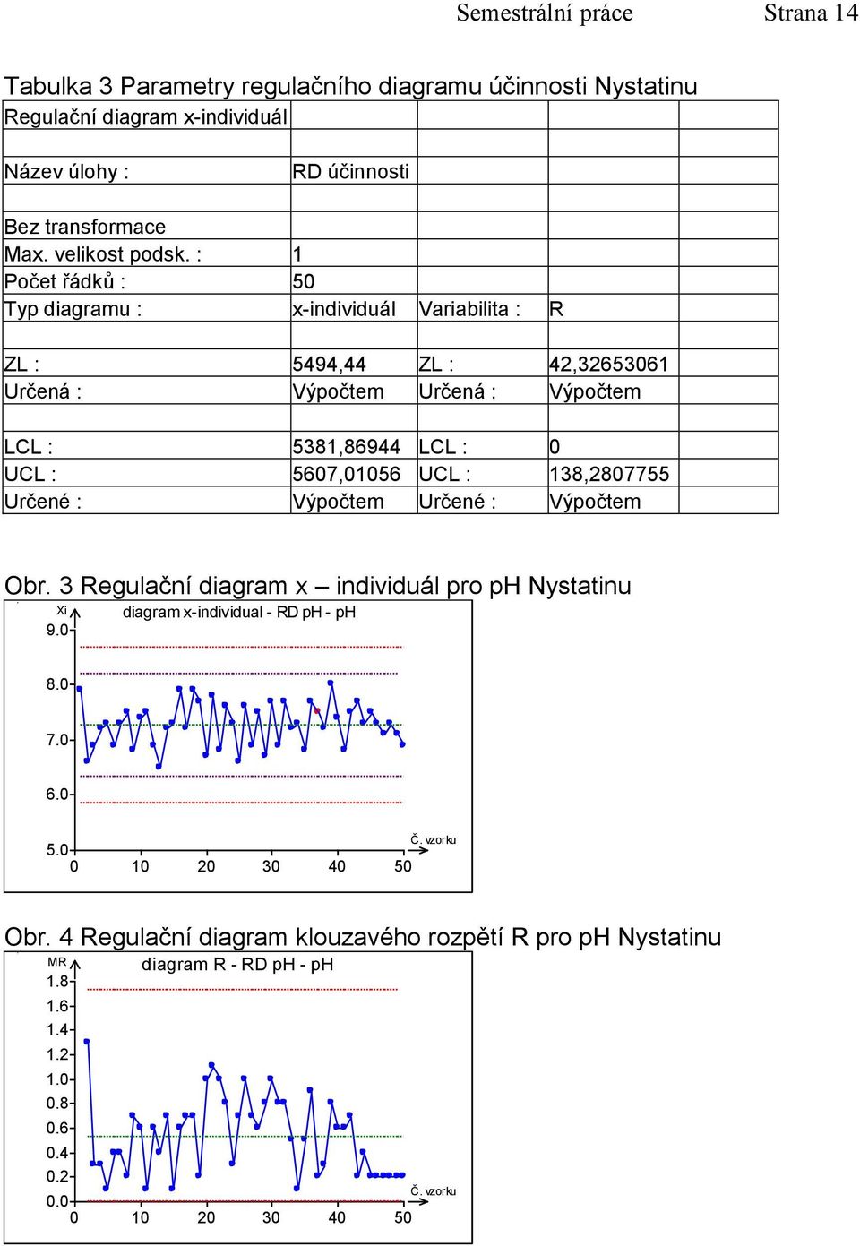 : 1 Počet řádků : 50 Typ diagramu : x-individuál Variabilita : R ZL : 5494,44 ZL : 4,3653061 Určená : Výpočtem Určená : Výpočtem LCL : 5381,86944 LCL : 0 UCL : 5607,01056 UCL