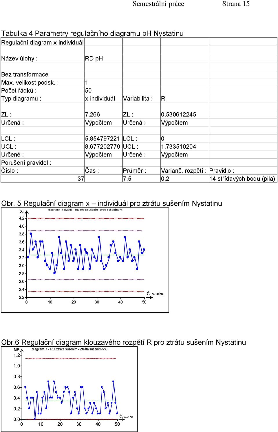 Výpočtem Určené : Výpočtem Porušení pravidel : Číslo : Čas : Průměr : Varianč. rozpětí : Pravidlo : 37 7,5 0, 14 střídavých bodů (pila) Obr.