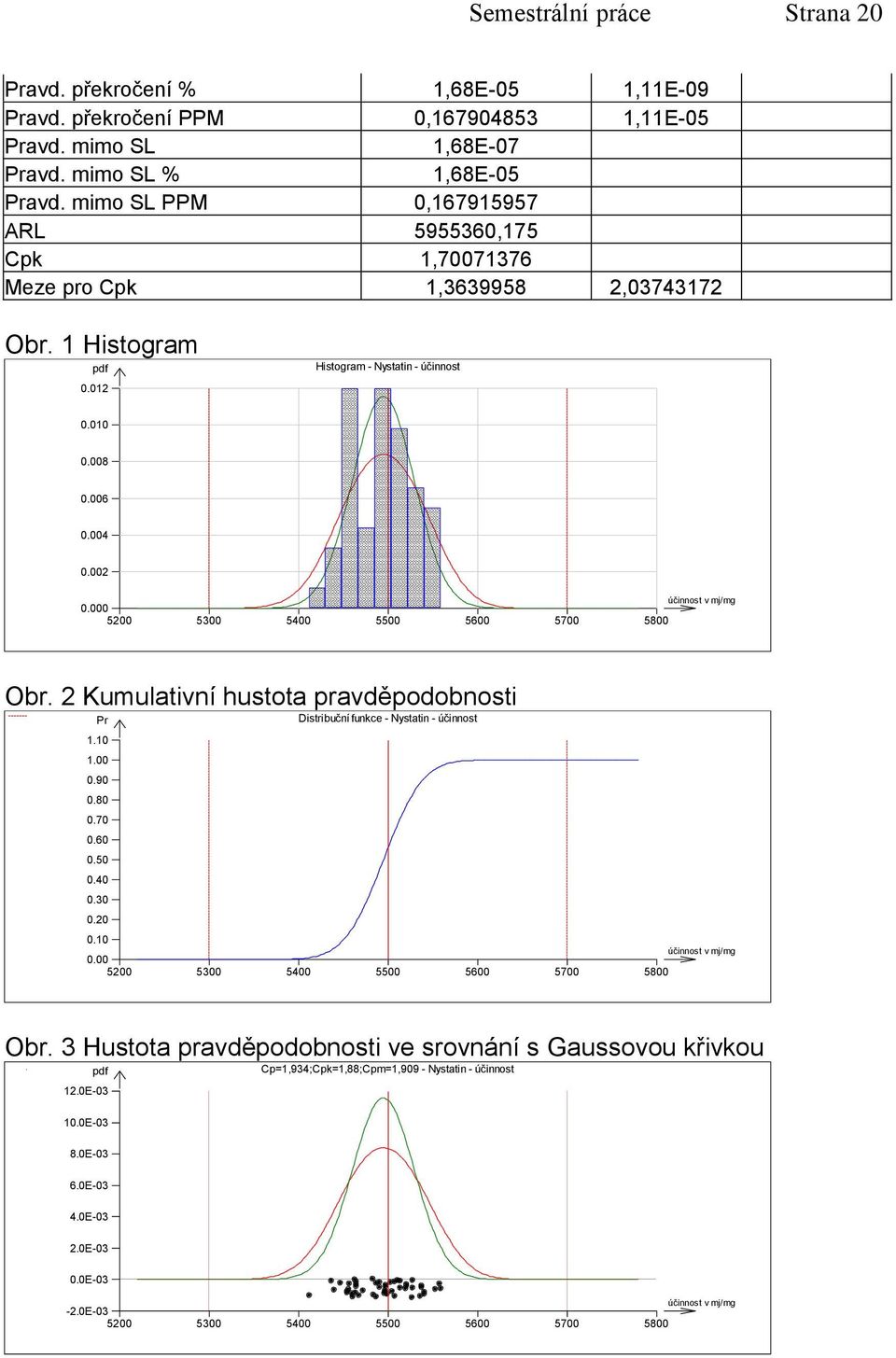 000 500 5300 5400 5500 5600 5700 5800 Obr. Kumulativní hustota pravděpodobnosti Distribuční funkce - Nystatin - účinnost Pr 1.10 1.00 0.90 0.80 0.70 0.60 0.50 0.40 0.30 0.0 0.10 účinnost v mj/mg 0.