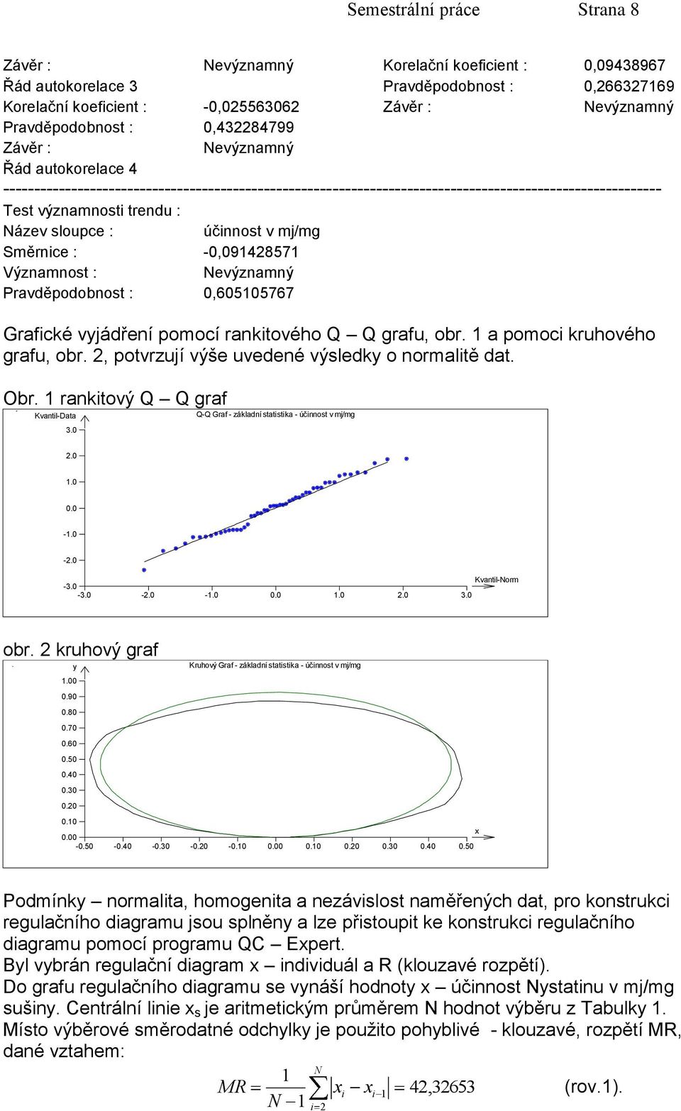 účinnost v mj/mg Směrnice : -0,09148571 Významnost : Nevýznamný Pravděpodobnost : 0,605105767 Grafické vyjádření pomocí rankitového Q Q grafu, obr. 1 a pomoci kruhového grafu, obr.