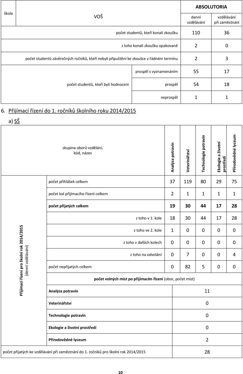 prospěl s vyznamenáním 55 7 počet studentů, kteří byli hodnoceni prospěl 54 8 neprospěl 6. Přijímací řízení do.