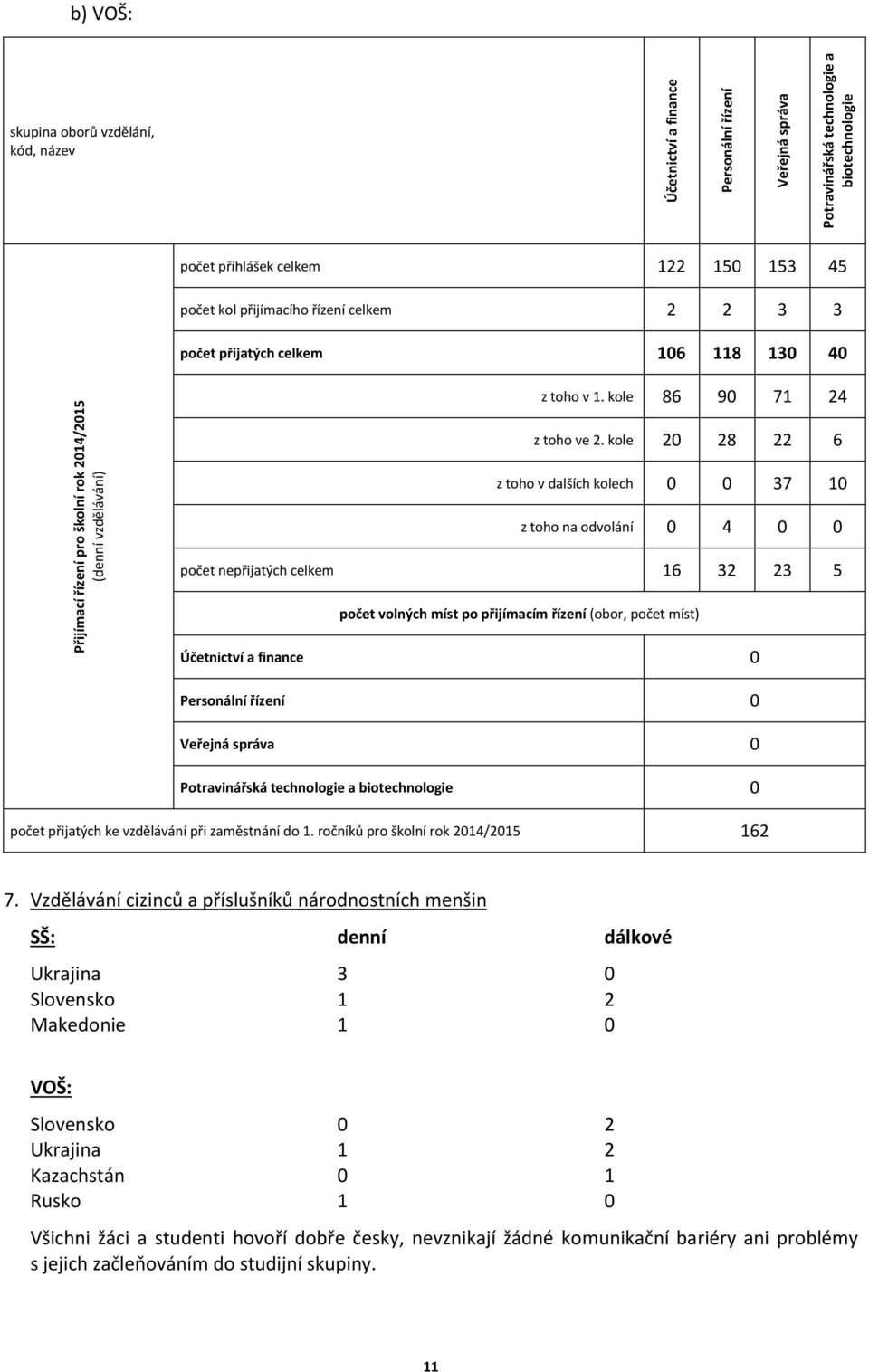 kole 20 28 22 6 z toho v dalších kolech 0 0 37 0 z toho na odvolání 0 4 0 0 počet nepřijatých celkem 6 32 23 5 počet volných míst po přijímacím řízení (obor, počet míst) Účetnictví a finance 0