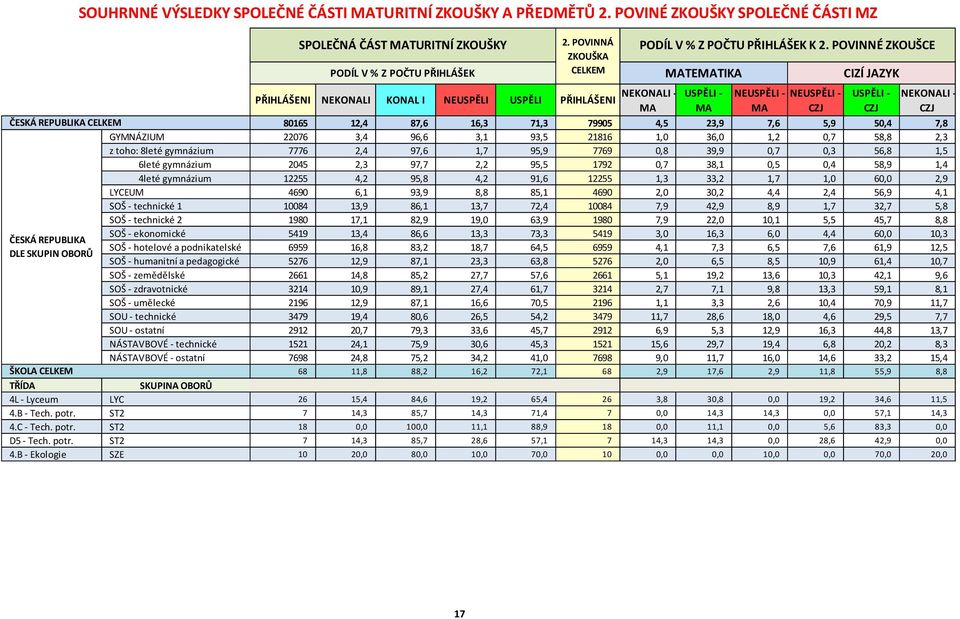 POVINNÉ ZKOUŠCE MATEMATIKA CIZÍ JAZYK PŘIHLÁŠENI NEKONALI KONAL I NEUSPĚLI USPĚLI PŘIHLÁŠENI NEKONALI - USPĚLI - NEUSPĚLI - NEUSPĚLI - USPĚLI - NEKONALI - MA MA MA CZJ CZJ CZJ ČESKÁ REPUBLIKA CELKEM