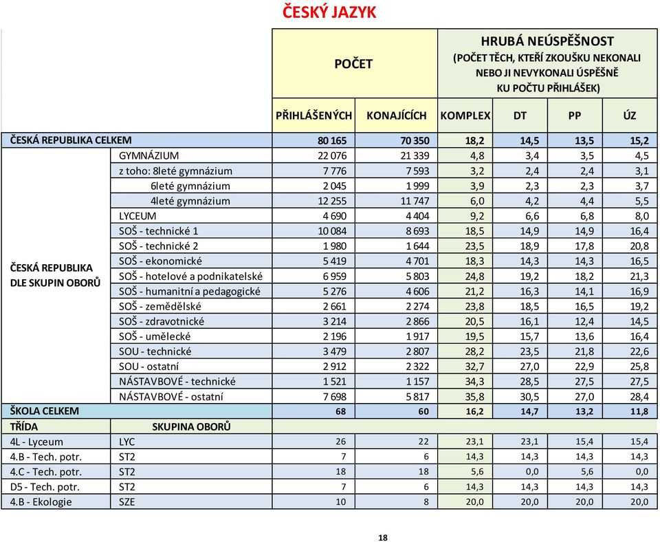 4 404 9,2 6,6 6,8 8,0 SOŠ - technické 0 084 8 693 8,5 4,9 4,9 6,4 SOŠ - technické 2 980 644 23,5 8,9 7,8 20,8 SOŠ - ekonomické 5 49 4 70 8,3 4,3 4,3 6,5 ČESKÁ REPUBLIKA SOŠ - hotelové a podnikatelské