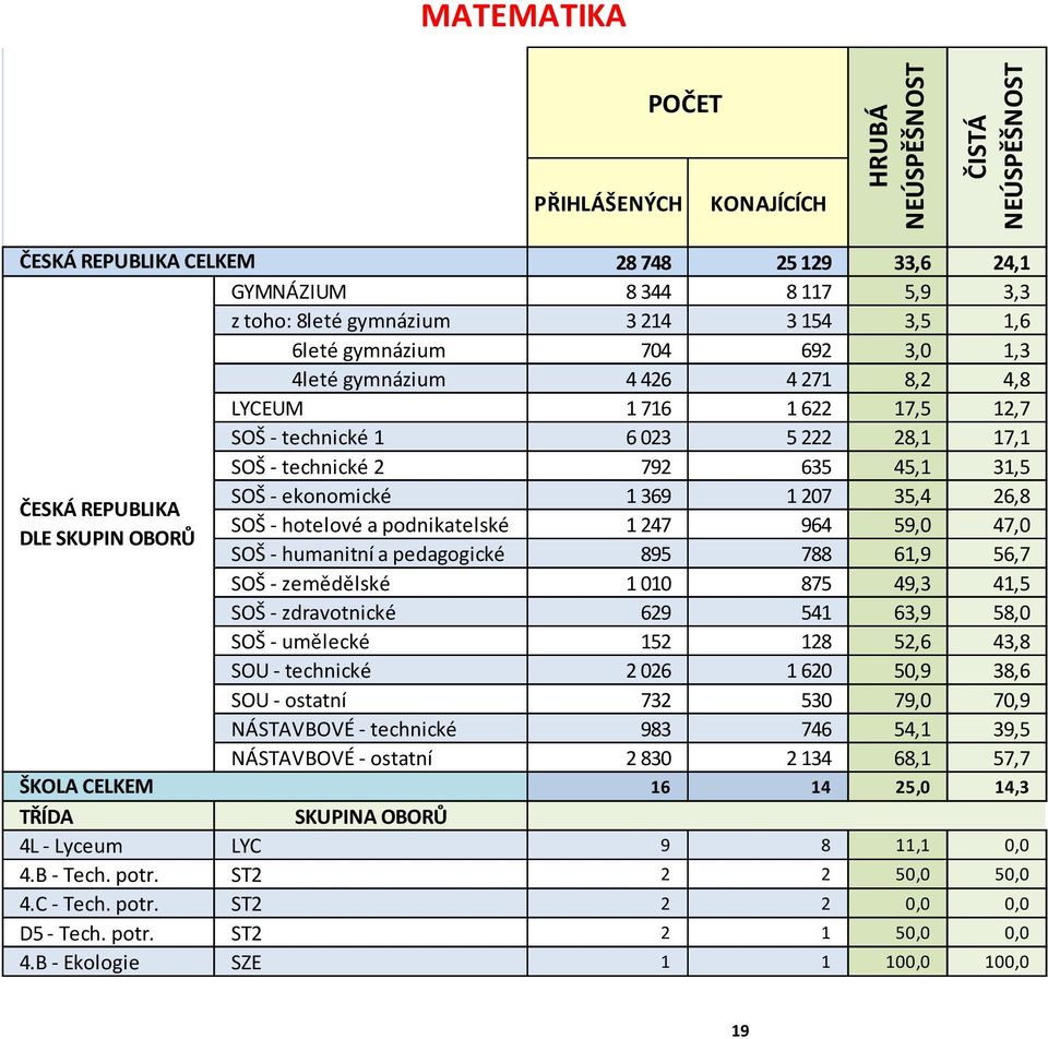 REPUBLIKA SOŠ - hotelové a podnikatelské 247 964 59,0 47,0 DLE SKUPIN OBORŮ SOŠ - humanitní a pedagogické 895 788 6,9 56,7 SOŠ - zemědělské 00 875 49,3 4,5 SOŠ - zdravotnické 629 54 63,9 58,0 SOŠ -