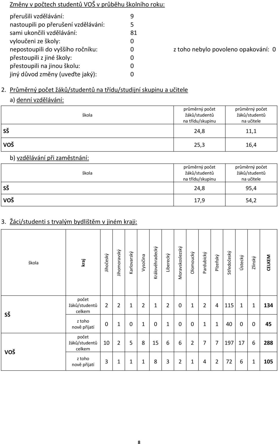 přestoupili z jiné školy: 0 přestoupili na jinou školu: 0 jiný důvod změny (uveďte jaký): 0 2.