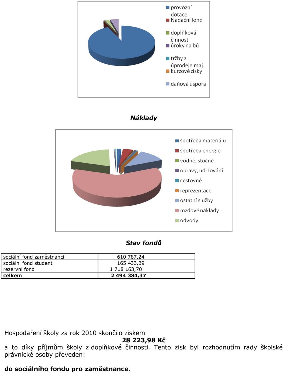 skončilo ziskem 28 223,98 Kč a to díky příjmům školy z doplňkové činnosti.