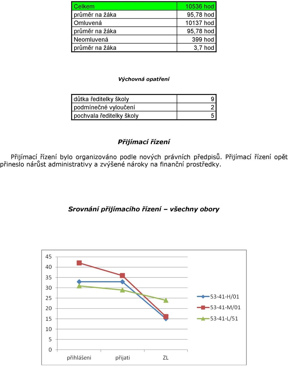 5 Přijímací řízení Přijímací řízení bylo organizováno podle nových právních předpisů.