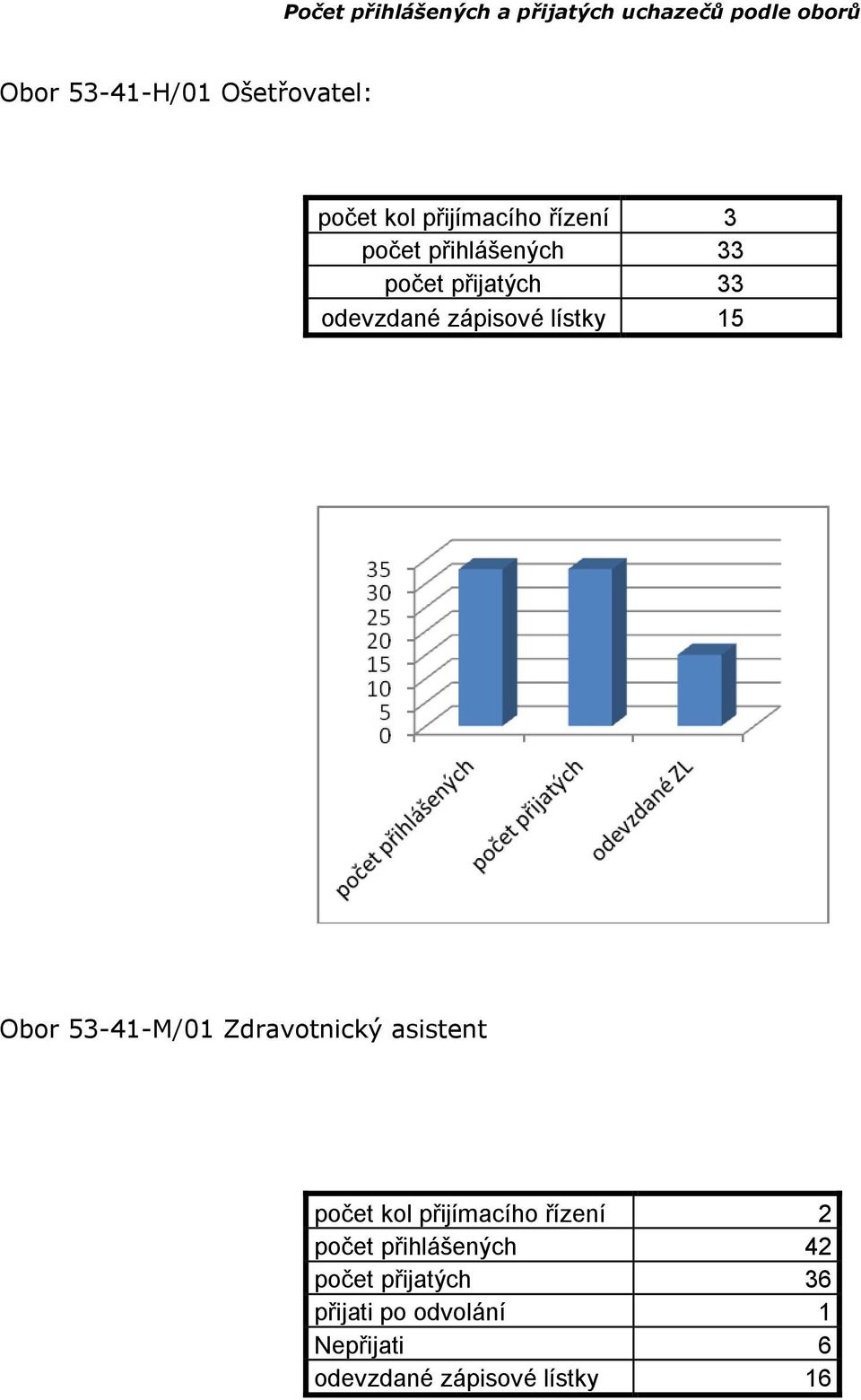 lístky 15 Obor 53-41-M/01 Zdravotnický asistent počet kol přijímacího řízení 2 počet