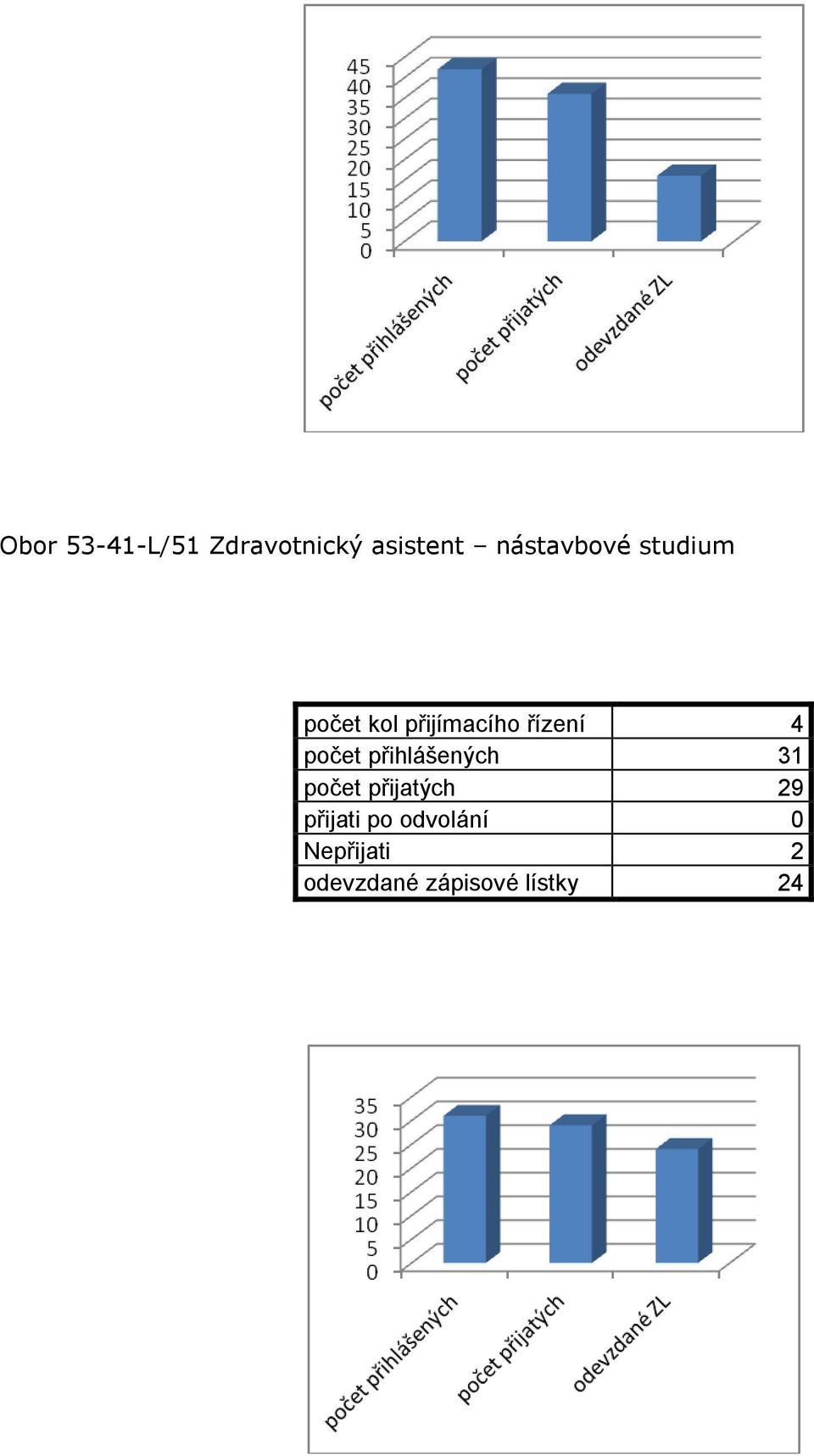 4 počet přihlášených 31 počet přijatých 29