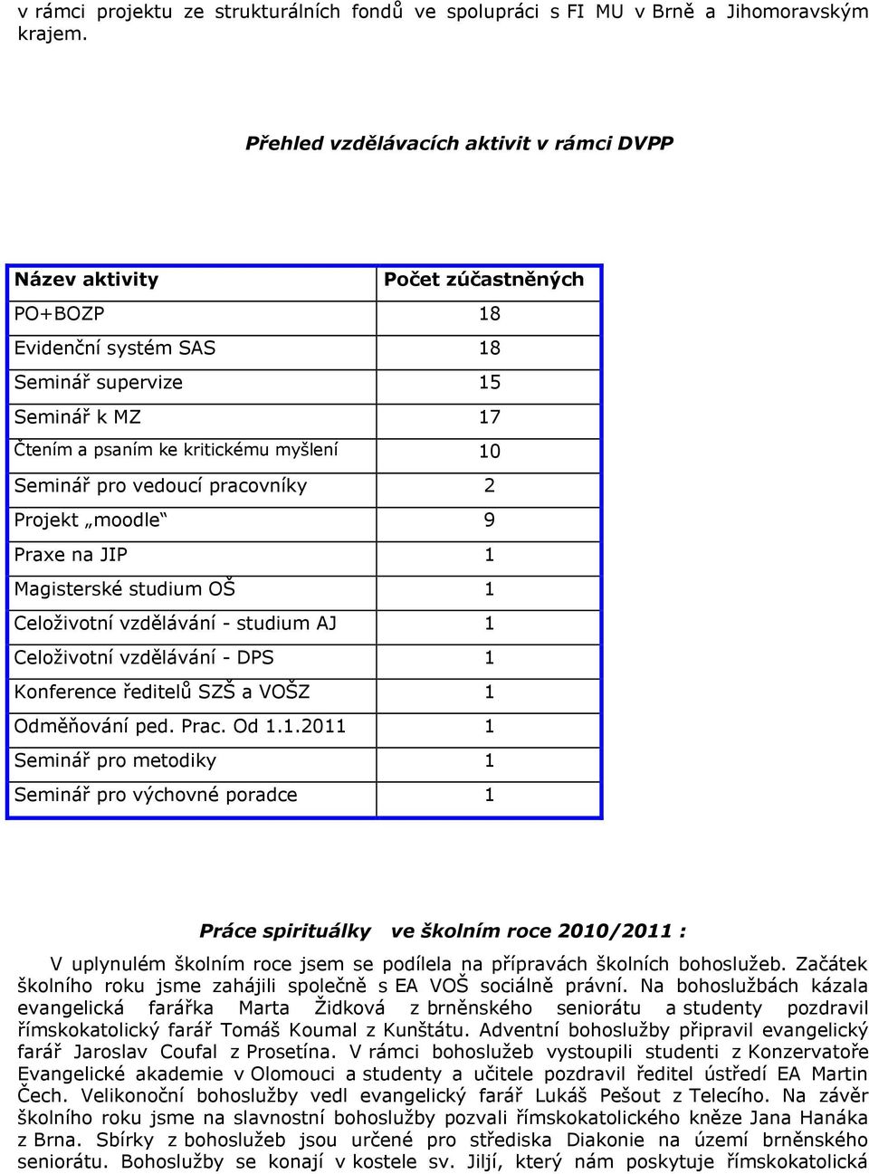 pro vedoucí pracovníky 2 Projekt moodle 9 Praxe na JIP 1 Magisterské studium OŠ 1 Celoživotní vzdělávání - studium AJ 1 Celoživotní vzdělávání - DPS 1 Konference ředitelů SZŠ a VOŠZ 1 Odměňování ped.