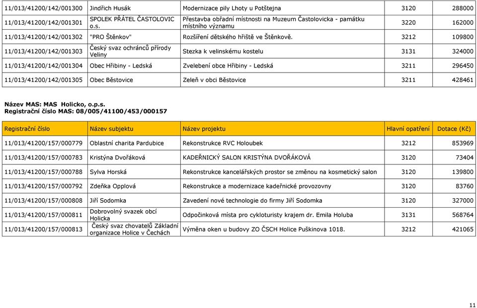 Přestavba obřadní místnosti na Muzeum Častolovicka - památku místního významu 3220 162000 11/013/41200/142/001302 "PRO Štěnkov" Rozšíření dětského hřiště ve Štěnkově.