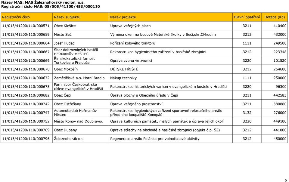 Registrační číslo MAS: 08/005/41100/453/000110 11/013/41200/110/000571 Obec Klešice Úprava veřejných ploch 3211 410400 11/013/41200/110/000659 Město Seč Výměna oken na budově Mateřské školky v