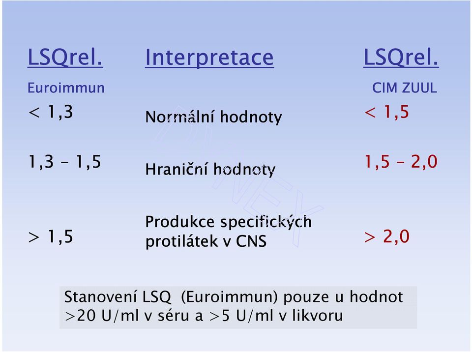 Hraniční hodnoty  CIM ZUUL < 1,5 1,5 2,0 > 1,5 Produkce