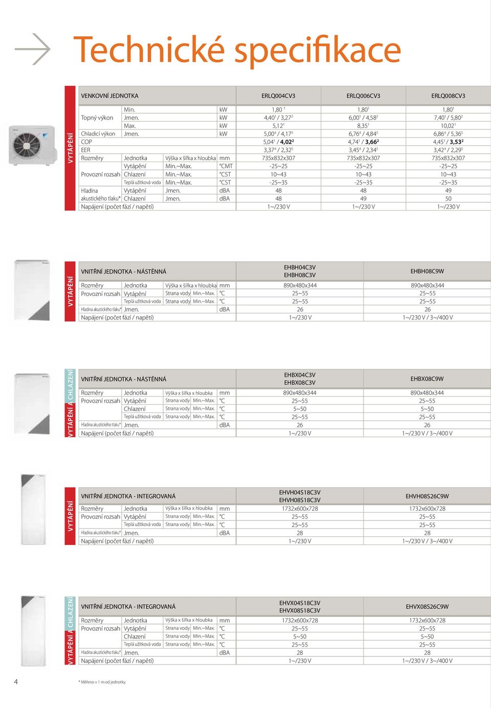 kw 5,00 4 / 4,17 5 6,76 4 / 4,84 5 6,86 4 / 5,36 5 COP 5,04 1 / 4,02 2 4,74 1 / 3,66 2 4,45 1 / 3,53 2 EER 3,37 4 / 2,32 5 3,45 4 / 2,34 5 3,42 4 / 2,29 5 Rozměry Jednotka Výška x šířka x hloubka mm