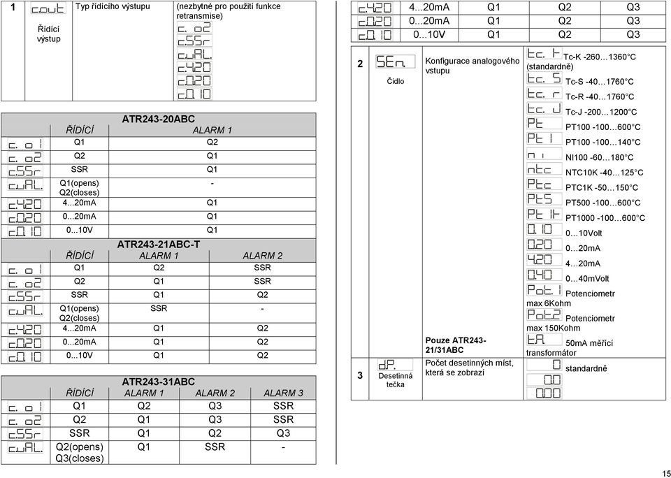 ..10V Q1 Q2 Q3 2 Čidlo Konfigurace analogového vstupu Tc-K -260 1360 C (standardně) Tc-S -40 1760 C Tc-R -40 1760 C ATR243-20ABC ŘÍDÍCÍ ALARM 1 Q1 Q2 Tc-J -200 1200 C PT100-100 600 C PT100-100 140 C